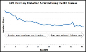 Inventory Optimization