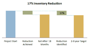 17% Inventory Reduction