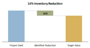 16% Inventory Reduction