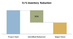 51% Inventory Reduction