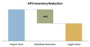 44% Inventory Reduction