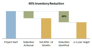 40% Inventory Reduction