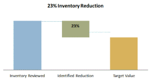 23% Inventory Reduction