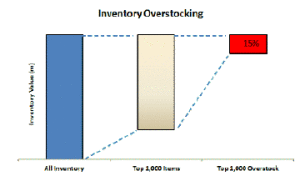 Inventory Overstocking