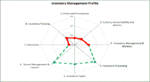 Inventory Management Profile