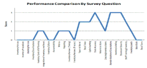 Performance Comparison by Survey Question