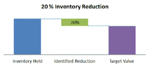 20% Inventory Reduction
