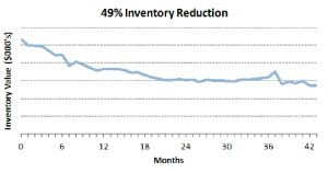 49% Inventory Reduction