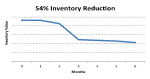 54% Inventory Reduction