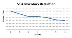 51% Inventory Reduction