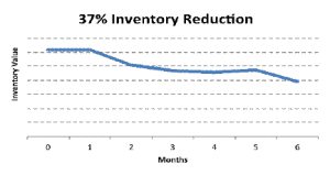 37% Inventory Reduction