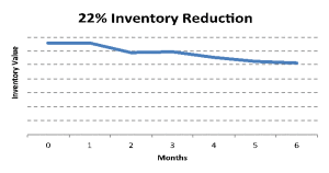 22% Inventory Reduction