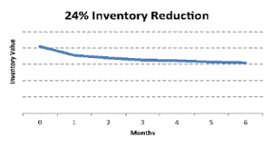 24% Inventory Reduction
