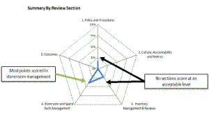 Summary by Review Section