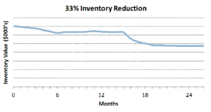33% Inventory Reduction