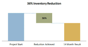 36% Inventory Reduction