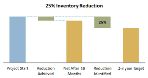 25% Inventory Reduction