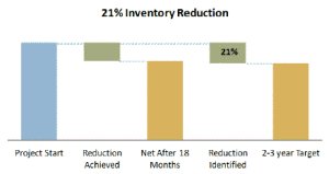 21% Inventory Reduction