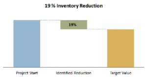 19% Inventory Reduction