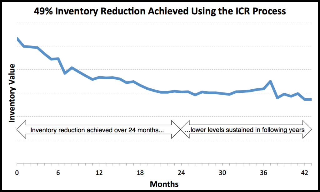 inventory optimization